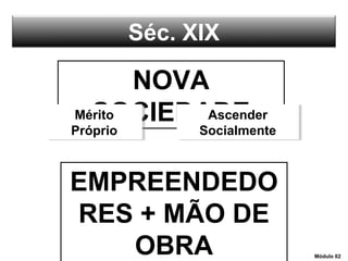 Séc. XIX
NOVA
SOCIEDADEMérito
Próprio
Mérito
Próprio
Ascender
Socialmente
Ascender
Socialmente
Módulo 02Módulo 02
EMPREENDEDO
RES + MÃO DE
OBRA
 