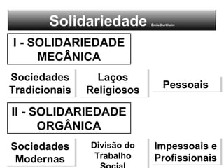 Solidariedade Émile Durkheim
I - SOLIDARIEDADE
MECÂNICA
Sociedades
Tradicionais
Sociedades
Tradicionais
Laços
Religiosos
Laços
Religiosos PessoaisPessoais
II - SOLIDARIEDADE
ORGÂNICA
Sociedades
Modernas
Sociedades
Modernas
Divisão do
Trabalho
Divisão do
Trabalho
Impessoais e
Profissionais
Impessoais e
Profissionais
 