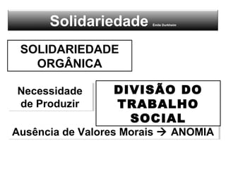 Solidariedade Émile Durkheim
SOLIDARIEDADE
ORGÂNICA
Necessidade
de Produzir
Necessidade
de Produzir
Ausência de Valores Morais  ANOMIAAusência de Valores Morais  ANOMIA
DIVISÃO DO
TRABALHO
SOCIAL
 