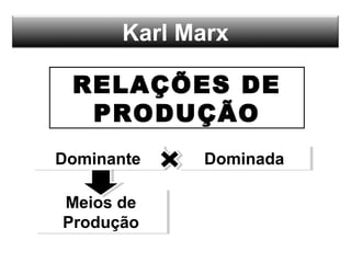 Karl Marx
RELAÇÕES DE
PRODUÇÃO
DominanteDominante DominadaDominada
Meios de
Produção
Meios de
Produção
 