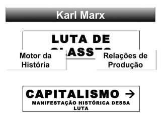 Karl Marx
LUTA DE
CLASSESMotor da
História
Motor da
História
Relações de
Produção
Relações de
Produção
CAPITALISMO 
MANIFESTAÇÃO HISTÓRICA DESSA
LUTA
 