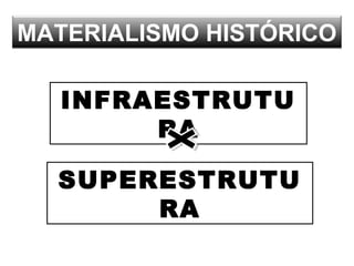 MATERIALISMO HISTÓRICO
INFRAESTRUTU
RA
SUPERESTRUTU
RA
 