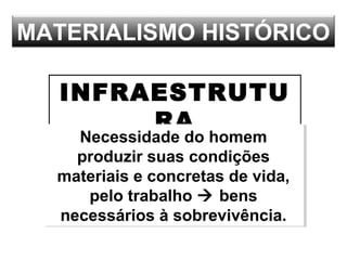 MATERIALISMO HISTÓRICO
INFRAESTRUTU
RA
Necessidade do homem
produzir suas condições
materiais e concretas de vida,
pelo trabalho  bens
necessários à sobrevivência.
Necessidade do homem
produzir suas condições
materiais e concretas de vida,
pelo trabalho  bens
necessários à sobrevivência.
 