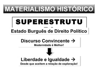MATERIALISMO HISTÓRICO
SUPERESTRUTU
RAEstado Burguês de Direito PolíticoEstado Burguês de Direito Político
Discurso Convincente 
Modernidade é Melhor!
Discurso Convincente 
Modernidade é Melhor!
Liberdade e Igualdade 
Desde que aceitem a relação de exploração!
Liberdade e Igualdade 
Desde que aceitem a relação de exploração!
 
