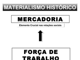 MATERIALISMO HISTÓRICO
MERCADORIA
Elemento Crucial nas relações sociaisElemento Crucial nas relações sociais
FORÇA DE
 