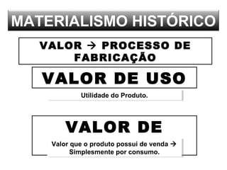 MATERIALISMO HISTÓRICO
VALOR DE USO
Utilidade do Produto.Utilidade do Produto.
VALOR DE
TROCAValor que o produto possui de venda 
Simplesmente por consumo.
Valor que o produto possui de venda 
Simplesmente por consumo.
VALOR  PROCESSO DE
FABRICAÇÃO
 