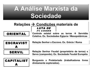 A Análise Marxista da
Sociedade
Relações  Condições materiais de
existência
Relações  Condições materiais de
existência
ORIENTAL
ESCRAVIST
A
SERVIL
LUTA DE
CLASSES
Controle estatal sobre as terras  Servidão
Coletiva. Ex. Sociedades Egípcia / Mesopotâmicas
Controle estatal sobre as terras  Servidão
Coletiva. Ex. Sociedades Egípcia / Mesopotâmicas
CAPITALIST
A
Relação Senhor x Escravo. Ex. Grécia / RomaRelação Senhor x Escravo. Ex. Grécia / Roma
Relação Senhor Feudal (proprietário de terras) x
Servo (camponês). Ex. Sociedade Feudal Européia
Relação Senhor Feudal (proprietário de terras) x
Servo (camponês). Ex. Sociedade Feudal Européia
Burguesia x Proletariado (trabalhadores livres
diretamente explorados).
Burguesia x Proletariado (trabalhadores livres
diretamente explorados).
 
