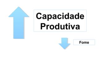 Capacidade
Produtiva
Fome
 
