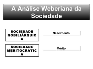 A Análise Weberiana da
Sociedade
SOCIEDADE
NOBILIÁRQUIC
A
SOCIEDADE
MERITOCRÁTIC
A
NascimentoNascimento
MéritoMérito
 