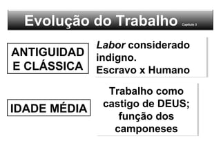 Evolução do Trabalho Capitulo 3
ANTIGUIDAD
E CLÁSSICA
Labor considerado
indigno.
Escravo x Humano
Labor considerado
indigno.
Escravo x Humano
IDADE MÉDIA
Trabalho como
castigo de DEUS;
função dos
camponeses
Trabalho como
castigo de DEUS;
função dos
camponeses
 