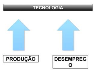 TECNOLOGIA
PRODUÇÃO DESEMPREG
O
 