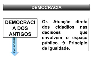 DEMOCRACIA
DEMOCRACI
A DOS
ANTIGOS
Gr. Atuação direta
dos cidadãos nas
decisões que
envolvem o espaço
público.  Princípio
de Igualdade.
Gr. Atuação direta
dos cidadãos nas
decisões que
envolvem o espaço
público.  Princípio
de Igualdade.
EXCLUDENTE
 