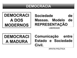 DEMOCRACIA
DEMOCRACI
A DOS
MODERNOS
Sociedade de
Massas. Modelo de
REPRESENTAÇÃO
Sociedade de
Massas. Modelo de
REPRESENTAÇÃO
LIBERDADE
DEMOCRACI
A MADURA
Comunicação entre
Estado e Sociedade
Civil.
Comunicação entre
Estado e Sociedade
Civil.
APATIA POLÍTICA
 