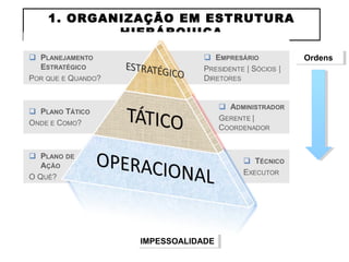 1. ORGANIZAÇÃO EM ESTRUTURA
HIERÁRQUICA
OrdensOrdens
IMPESSOALIDADEIMPESSOALIDADE
 