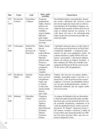 12
Data Evento Local Atores sociais
envolvidos
Características
1832
a
1835
Revolta dos
Cabanos
Pernambuco
e Alagoas
Pequenos
proprietários,
índios, brancos
pobres sem
terrase sem
trabalho e
negros fugidos,
liderados
pelo mulato
Vicente Ferreira
de Paula.
Osrebelados tinham como principais deman-
das sociais a libertação dos escravos, a posse
da terra na região das matas entre o sertão e a
zona litorânea de Pernambucoe Alagoas, rei-
vindicada pelos grandes senhores de terras, de
onde os cabanos tiravam seu sustento. A re-
volta durou três anos e foi enfrentada pelas
tropas do governo em forma de guerrilha, nas
matas da região.
1835
a
1840
Cabanagem Belém (PA),
na então
província do
Grão-Pará
Índios chama-
dos de
“tapuios”,
negros libertos
e mestiços,
liderados
pelo lavrador
Francisco
Vinagre e pelo
seringueiro
Eduardo
Angelim.
A principal motivação para a revolta foram as
ações do governo da província do Grão-Pará,
considerado impopular e responsável pela
miséria em que essas populações viviam. Os
cabanostomaram a capital, Belém (PA),ma-
taram o governador e decretaram indepen-
dência em relação ao Império brasileiro. A
luta continuou até 1840 e foi a rebelião mais
sangrenta da história do Brasil, com cerca de
30 mil mortos (20% da população).
1835 Revolta dos
Malês
Salvador
(BA)
Negrosalforria-
dos e escravos
muçulmanos
nagôs, que
se uniram
a outros das
naçõesiorubá,
haussá,
jeje e tapa.
Embora não tivessem um projeto político
definido, pretendiam tomar o governo e se
tornar livres, a fim de professarsuascrenças
religiosas e vivenciar suasidentidades étnicas
em um país predominantemente católico e
fortemente dominado por um regime senho-
rial escravocrata.
1838
a
1840
Balaiada Maranhão
e Piauí
Vaqueiros,
artesãos e
escravos
fugitivos
liderados
pelo fabricante
de balaios
Manoel
Francisco
Gomes.
Asorigens da Balaiada estão nos desmandos
e abusos de poder perpetrados pelas autorida-
des locais que, em um momento de forte crise
da economia maranhense, conduziram ao le-
vante das populações locais contra o governo
provincial. Os “balaios” chegarama reunir 11
mil homens armados e tomaram a cidade de
Caxias (MA), mas foram derrotados em 1840
por Luís Alves de Lima e Silva, que veio a se
tornar o Duque de Caxias.
 