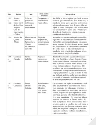 Sociologia - 3a série - Volume 2
13
Data Evento Local Atores sociais
envolvidos
Características
1851
a
1852
Revolta
contra o
Censo Geral
do Império e
Registro
Civil de
Nascimentos
e Óbitos
Todas as
províncias
do Nordeste
e norte de
Minas Gerais
Camponeses e
trabalhadores
rurais pobres.
Até 1850, o único registro que havia era dos
escravos que entravam no país. Com isso, a
população temia que o governo estivesse es-
tabelecendo um novo tipo de escravidão ao
impor o censo. O registro civil de nascimen-
tos foi interpretado como uma sobreposição
do poder do Estado sobre a Igreja, o que era
considerado inadmissível.
1874 Revolta do
Quebra-
-Quilos
Rio de Janeiro,
Paraíba,
Pernambuco,
Alagoas
e Rio Grande
do Norte
Pequenos
proprietários,
comerciantes e
consumidores.
Ao mudar o velho sistema de pesos e medidas,
o governo do Visconde de Rio Branco introdu-
ziu também a cobrança de aluguéis e taxasdos
novos sistemas de aferição dos pesos e medi-
das, o que onerava os comerciantes, aumentan-
do ainda mais o descontentamento da
população com relação às mudanças, provo-
cando inúmeras reações de rebelião.
1896
a
1897
Guerra de
Canudos
Sertão
da Bahia
Jagunços,
camponeses
e ex-escravos.
Rejeitando as medidas secularizadoras adota-
das pela República, o líder Antônio Conse-
lheiro tentou criaruma comunidade de santos,
onde aspessoas viveriam unidas pela fé, exer-
cendo práticas religiosas tradicionais. Ele
acreditava que a cobrança de impostos e o ca-
samento civil eram práticas contrárias ao que
a Igreja preconizava e, que o modo de vida
que defendia poderia acabar com as diferen-
çassociais. Canudos foi inteiramente destruí-
da pelas forças republicanas em 1897.
1912
a
1916
Guerra do
Contestado
Paraná
e Santa
Catarina
Trabalhadores
sem-terra,
liderados
pelo monge
José Maria.
Os moradores da região reivindicavam o di-
reito de propriedade das terras que cultiva-
vam, ocupadas por oligarquias regionais e
duas empreendedoras americanas que opera-
vam ali, responsáveis pela implantação da via
ferroviária que uniu o Rio Grande a São Pau-
lo, e uma madeireira. As empresas tinham
interesse em explorar a floresta nativa, de
onde a população tirava seu sustento, mas o
governo apoiava a expulsão de José Maria e
seusseguidores, que foram severamente repri-
midos por um grande contingente de soldados
equipados com fuzis, canhões, metralhadoras,
e até mesmo aviões.
 