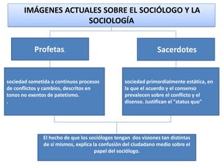 IMÁGENES ACTUALES SOBRE EL SOCIÓLOGO Y LA
SOCIOLOGÍA
Profetas.

sociedad sometida a continuos procesos
de conflictos y cambios, descritos en
tonos no exentos de patetismo.
.

Sacerdotes

sociedad primordialmente estática, en
la que el acuerdo y el consenso
prevalecen sobre el conflicto y el
disenso. Justifican el "status quo"

El hecho de que los sociólogos tengan dos visiones tan distintas
de sí mismos, explica la confusión del ciudadano medio sobre el
papel del sociólogo.

 