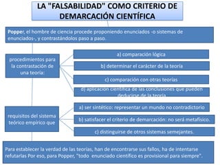 LA "FALSABILIDAD" COMO CRITERIO DE
DEMARCACIÓN CIENTÍFICA
Popper, el hombre de ciencia procede proponiendo enunciados -o sistemas de
enunciados-, y contrastándolos paso a paso.

procedimientos para
la contrastación de
una teoría:

a) comparación lógica
b) determinar el carácter de la teoría
c) comparación con otras teorías
d) aplicación científica de las conclusiones que pueden
deducirse de la teoría
a) ser sintético: representar un mundo no contradictorio

requisitos del sistema
teórico empírico que

b) satisfacer el criterio de demarcación: no será metafísico.
c) distinguirse de otros sistemas semejantes.

Para establecer la verdad de las teorías, han de encontrarse sus fallos, ha de intentarse
refutarlas Por eso, para Popper, "todo enunciado científico es provisional para siempre".

 