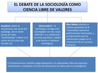 EL DEBATE DE LA SOCIOLOGÍA COMO
CIENCIA LIBRE DE VALORES

Gouldner señala la
importancia, por parte del
sociólogo, de no emitir
juicios de valor,
"sentimientos" a favor o en
contra de las cosas que
estudia, etc.

(Duhrendorf): "la
psicología y la lógica del
investigador son dos cosas
distintas" y su interacción
no resta exactitud y validez
a las teorías e hipótesis
sociológicas.

Max Weber planteó su
célebre postulado de la
"neutralidad valorativa
políticamente interesadas, y
la importancia que las
valoraciones juegan en la
motivación de las acciones
humanas.

El reconocimiento científico exige disposición a la objetividad, libre de prejuicios,
inclinaciones y simpatías a la hora de seleccionar los datos para la investigación

 