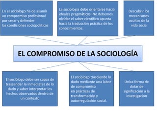 En el sociólogo ha de asumir
un compromiso profesional
por crear y defender
las condiciones sociopolíticas

La sociología debe orientarse hacia
ideales pragmáticos. No debemos
olvidar el saber científico apunta
hacia la traducción práctica de los
conocimientos.

Descubrir los
mecanismos
ocultos de la
vida socia

EL COMPROMISO DE LA SOCIOLOGÍA
El sociólogo debe ser capaz de
trascender la inmediatez de lo
dado y saber interpretar los
hechos observados dentro de
un contexto

El sociólogo trasciende lo
dado mediante una labor
de compromiso
en prácticas de
transformación y
autorregulación social.

Única forma de
dotar de
significación a la
investigación

 