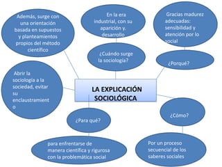 Además, surge con
una orientación
basada en supuestos
y planteamientos
propios del método
científico

Abrir la
sociología a la
sociedad, evitar
su
enclaustramient
o

En la era
industrial, con su
aparición y.
desarrollo
¿Cuándo surge
la sociología?

Gracias madurez
adecuadas:
sensibilidad y
atención por lo
social

¿Porqué?

LA EXPLICACIÓN
SOCIOLÓGICA
¿Para qué?

para enfrentarse de
manera científica y rigurosa
con la problemática social

¿Cómo?

Por un proceso
secuencial de los
saberes sociales

 