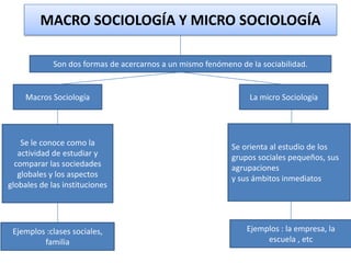 MACRO SOCIOLOGÍA Y MICRO SOCIOLOGÍA
Son dos formas de acercarnos a un mismo fenómeno de la sociabilidad.

Macros Sociología

La micro Sociología

Se le conoce como la
actividad de estudiar y
comparar las sociedades
globales y los aspectos
globales de las instituciones

Se orienta al estudio de los
grupos sociales pequeños, sus
agrupaciones
y sus ámbitos inmediatos

Ejemplos :clases sociales,
familia

Ejemplos : la empresa, la
escuela , etc

 