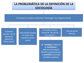 LA PROBLEMÁTICA DE LA DEFINICIÓN DE LA
SOCIOLOGÍA
El primero en utilizar el término "Sociología" fue Augusto Comte

Comenzó
usando con la
expresión
expresión
"física social".

Esta estaba basada
en crear una
transformación
social

El cambio socia a
través de "ley de las
tres etapas «

a) teológica religiosa]
b) metafísica o
abstracta [sociedad
filosófica-especulativa];
c) científica [sociedad
científico-positiva]

ciencia de las
ciencias

 