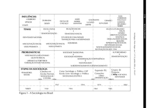 378SOCIOLOGIAS
Sociologias,PortoAlegre,ano7,nº14,jul/dez2005,p.376-437
Figura 1 - A Sociologia no Brasil
TEMAS
IDENTIDADE NACIONAL
MISCIGENAÇÃO RACIAL
VISÃOPESSIMISTA
ESCOLA NOVA
E
DEMOCRATIZAÇÃO
ELIAS
HABERMAS
FOUCAULT
GIDDENS
BOURDIEU
WEBER
RELAÇÕESRACIAIS
E
DEMOCRACIA RACIAL
ESTUDOS DE COMUNIDADE
TRANSIÇÃO PARA A MODERNIDADE
DOISBRASIS
GÊNERO
VIOLÊNCIA
RELIGIÕES
MULTI-CULTURALISMO
RAÇAS
DIREITOSHUMANOS
DESIGUALDADESSOCIAIS
REPRESENTAÇÕESSOCIAIS
IDENTIDADESSOCIAIS
NOVOSMOVIMENTOSSOCIAIS
REATIVAÇÃO DA SOC. CIVIL
AUTORITARISMO
X
DEMOCRATIZAÇÃO
PROBLEMÁTICAS
VISÃO RACISTA X RELATIVISMO
QUESTÃORACIAL
LIBERAISXAUTORITÁRIOS
FORMAÇÃO ESTADO NACIONAL
SOCIEDADETRADICIONAL
X
SOCIEDADEMODERNA
MODERNIZAÇÃO X DEPENDÊNCIA
SUBDESENVOLVIMENTOXDESENVOLVIMENTO
DURKHEIM
DEWEY
ESCOLADE
CHICAGO
GRAMSCI
ALTHUSSER
ETAPAS DA SOCIOLOGIA
PENSADORES
SOCIAIS
Cátedras em
Escolas Normais
SOCIOLOGIADE
CÁTEDRA
Expansão PG
Cassações
CRISEE
DIVERSIFICAÇÃO
Grupos de
Pesquisa
CNPqBUSCA DE NOVA
IDENTIDADE
MISCIGENAÇÃO RACIAL
VISÃOOTIMISTA
1924 1934 1957 1984/5
1937 1954 1974 2002
1888/9 1930 1945 1964 1985
Curso Sociologia e Política USP
Escola Livre Sociologia e Política
SOCIOLOGIACIENTÍFICA
INFLUÊNCIAS
SPENCER
COMTE
LOMBROSO MARX
(WEBER)
MANHEIM
GOLDMANN
LUCKÀCS
SARTRE
X
NACIONALISMO
 