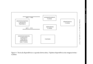422SOCIOLOGIAS
Sociologias,PortoAlegre,ano7,nº14,jul/dez2005,p.376-437
HIP 2 - 1990 INTERDEPENDENTE
É VIÁVEL
DEPENDENTE
É VIÁVELHIP 1 - 1975
DEMOCRACIA
É VIÁVEL
DESENVOLVIMENTO
CAPITALISTA
PERIFÉRICO
DEPENDENTE
NÃO É VIÁVEL
FACISMO
DESENVOLVIMENTO
CAPITALISTA
PERIFÉRICO
↑↑↑↑↑↑↑
Figura 4 - Teoria da dependência e a questão democrática - hipótese dependência não estagnacionista -
Cardoso
 