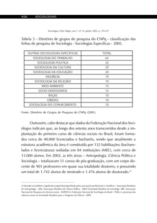 428 SOCIOLOGIAS
Sociologias, Porto Alegre, ano 7, nº 14, jul/dez 2005, p. 376-437
SACIFÍCEPSESAIGOLOICOSSARTUO LATOT
OHLABARTODAIGOLOICOS 46
ACITÍLOPAIGOLOICOS 24
ARUTLUCADAIGOLOICOS 92
OÃÇACUDEADAIGOLOICOS 02
AICNÊLOIV 91
OÃIGILERADAIGOLOICOS 91
ETNEIBMAOIEM 51
AIFARGOMED-OICOS 41
SAÇAR 01
ORENÊG 01
OTNEMICEHNOCODAIGOLOICOS 01
Outrossim, cabe destacar que dados da Federação Nacional dos Soci-
ólogos indicam que, ao longo dos setenta anos transcorridos desde a im-
plantação do primeiro curso de ciências sociais no Brasil, foram forma-
dos cerca de 40.000 licenciados e bacharéis, sendo que atualmente a
estrutura acadêmica da área é constituída por 132 habilitações (bachare-
lados e licenciaturas) sediadas em 84 instituições (MEC), com cerca de
13.000 alunos. Em 2002, as três áreas – Antropologia, Ciência Política e
Sociologia – totalizavam 51 cursos de pós-graduação, com um corpo do-
cente de 901 professores em quase sua totalidade doutores, e possuindo
um total de 1.742 alunos de mestrado e 1.476 alunos de doutorado.21
Fonte: Diretório de Grupos de Pesquisa do CNPq (2005).
Tabela 5 - Diretório de grupos de pesquisa do CNPq - classificação das
linhas de pesquisa de Sociologia - Sociologias Específicas - 2005.
21 Ressalte-se também o significativo papel desempenhado pelas associações profissionais e científicas – Associação Brasileira
de Antropologia - ABA, Associação Brasileira de Ciência Política - ABCP, Sociedade Brasileira de Sociologia -SBS, Associação
Nacional de Pesquisa em ciências sociais - ANPOCS e Federação Nacional de Sociólogos do Brasil - FNSB, e a presença das
ciências sociais na Sociedade Brasileira para o Progresso da Ciência - SBPC.
 