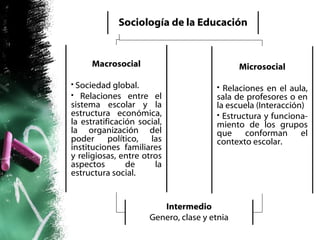Sociología de la Educación Macrosocial Sociedad global. Relaciones entre el sistema escolar y la estructura económica, la estratificación social, la organización del poder político, las instituciones familiares y religiosas, entre otros aspectos de la estructura social. Microsocial Relaciones en el aula, sala de profesores o en la escuela (Interacción) Estructura y funciona-miento de los grupos que conforman el contexto escolar. Intermedio Genero, clase y etnia 