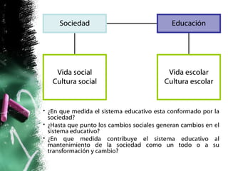 ¿En que medida el sistema educativo esta conformado por la sociedad? ¿Hasta que punto los cambios sociales generan cambios en el sistema educativo? ¿En que medida contribuye el sistema educativo al mantenimiento de la sociedad como un todo o a su transformación y cambio? Sociedad Educación Vida social Cultura social Vida escolar Cultura escolar 