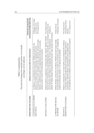 120						 IVAN RODRÍGUEZ PASCUAL
Tabla2.(continuación)
Parcelación/Integraciónmultidisciplinarenelestudio
sociológicodelainfancia.
	
		POTENCIALIDADDE
DIMENSIÓNDEESTUDIO	OPERACIONALIZACIÓNENEPÍGRAFES	INTEGRACIÓNDISCIPLINAR
LAINFANCIAENELMEDIO	Lainfanciaysusocializaciónenlaescuela.Modelosdeatenciónalos	Pedagogía,Psicología
EDUCATIVO	menoresenelámbitoeducativo.Educaciónyreproducciónsocial.	delaEducación,
	Lainteracciónenelaula:curriculumescolaryeducación.Estructurasocial,	PsicologíaSocial.
	infanciayrendimientoescolar.Elcomportamientodesviadoenlaescuela,
	¿fracasoescolarosocial?Elroldelmaestroantelosmenores	
INFANCIAYEXCLUSIÓN	Infancia,pobrezaymarginación.Conductadesviadaeinfancia.Maltratoinfantil:	PsicologíaSocial,
	factoresderieso.Trastornosdelapersonalidadduranteeldesarrollo:susconexiones	TrabajoSocial,
	conlaestructurasocial.Infanciaydiscapacidad.Elmenoryladelincuencia	Psiquiatría.
	infantil.Eltrabajoinfantil.Prevencióndedesviaciones:redesdeapoyolocalalmenor.	
LAPROTECCIÓNSOCIAL	Políticafamiliaryprotecciónalainfancia.Modelosdeintervenciónestatal.	TrabajoSocial,
ALMENOR	Elsistemapúblicodeserviciossocialesenlaatenciónalmenor.Elpapeldel	Politología,Economía.
	Estadoeneldesarrolloinfantilvs.losderechosdelafamilia.		
INFANCIAY	Infanciaycomunicación.Losmass-mediaylasocializacióndelainfancia.	PsicologíaSocial,
PRODUCCIÓNCULTURAL	Laliteraturainfantil:unaaproximaciónsociológica.Modeloseducativos	AntropologíaSocial,
	extraescolares:industriaculturalyrepresentacióndelarealidadsocial.	Historia,
	Lasociedaddelocioylainfancia.Elconsumoysurelaciónconlosmenores	C.C.Comunicación
 