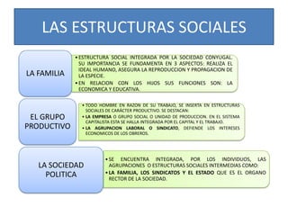 LAS ESTRUCTURAS SOCIALES
•ESTRUCTURA SOCIAL INTEGRADA POR LA SOCIEDAD CONYUGAL.
SU IMPORTANCIA SE FUNDAMENTA EN 3 ASPECTOS: REALIZA EL
IDEAL HUMANO, ASEGURA LA REPRODUCCION Y PROPAGACION DE
LA ESPECIE.
•EN RELACION CON LOS HIJOS SUS FUNCIONES SON: LA
ECONOMICA Y EDUCATIVA.
LA FAMILIA
• TODO HOMBRE EN RAZON DE SU TRABAJO, SE INSERTA EN ESTRUCTURAS
SOCIALES DE CARÁCTER PRODUCTIVO. SE DESTACAN:
• LA EMPRESA O GRUPO SOCIAL O UNIDAD DE PRODUCCION. EN EL SISTEMA
CAPITALISTA ESTA SE HALLA INTEGRADA POR EL CAPITAL Y EL TRABAJO.
• LA AGRUPACION LABORAL O SINDICATO, DEFIENDE LOS INTERESES
ECONOMICOS DE LOS OBREROS.
EL GRUPO
PRODUCTIVO
•SE ENCUENTRA INTEGRADA, POR LOS INDIVIDUOS, LAS
AGRUPACIONES O ESTRUCTURAS SOCIALES INTERMEDIAS COMO:
•LA FAMILIA, LOS SINDICATOS Y EL ESTADO QUE ES EL ORGANO
RECTOR DE LA SOCIEDAD.
LA SOCIEDAD
POLITICA
 