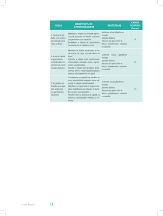AULA
OBJETIVOS DE
APRENDIZAGEM
MATERIAIS
CARGA
HORÁRIA
(horas)
5. História do tra-
balho e do sistema
de produção cana-
vieira no Brasil
Identificar a origem da atividade agroin-
dustrial açucareira no Brasil e os fatores
que permitiram sua instalação.
Estabelecer a relação da agroindústria
canavieira com o trabalho escravo.
Ambiente virtual: plataforma
moodle;
Apostila didática;
Recursos de apoio: links de
leitura complementar indicados
na apostila.
8
6.A era do capital:
a agroindústria
sucroalcooleira no
contexto da moder-
nização produtiva
Identificar os fatores que levaram à mo-
dernização do setor sucroalcooleiro no
Brasil.
Entender a relação entre modernização
conservadora, revolução verde e agroin-
dústria sucroalcooleira.
Perceber a relação entre produção de ali-
mentos, fome e modernização produtiva
imposta pela hegemonia do capital.
Ambiente virtual: plataforma
moodle;
Apostila didática;
Recursos de apoio: links de
leitura complementar indicados
na apostila.
10
7.As relações de
trabalho e as ques-
tões ambientais
na agroindústria
canavieira
Compreender as relações de trabalho do
setor agroindustrial canavieiro como ele-
mento da relação capital/trabalho.
Identificar os traços básicos da precariza-
ção e flexibilização das relações de traba-
lho no setor sucroalcooleiro.
Perceber como a dinâmica do capital na
expansão sucroalcooleira impacta o am-
biente.
Ambiente virtual: plataforma
moodle;
Apostila didática;
Recursos de apoio: links de
leitura complementar indicados
na apostila.
10
e-Tec Brasil 14
 