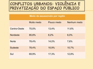 CONFLITOS URBANOS: VIOLÊNCIA E
PRIVATIZAÇÃO DO ESPAÇO PÚBLICO
Medo de assassinato por região
Muito medo Pouco medo Nenhum medo
Centro-Oeste 75,0% 13,4% 11,6%
Nordeste 85,8% 8,2% 6,0%
Norte 78,4% 14,0% 7,6%
Sudeste 78,4% 10,9% 10,7%
Sul 69,9% 17,3% 12,8%
 
