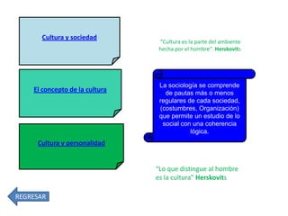 Cultura y sociedad

El concepto de la cultura

“Cultura es la parte del ambiente
hecha por el hombre". Herskovits

La sociología se comprende
de pautas más o menos
regulares de cada sociedad,
(costumbres, Organización)
que permite un estudio de lo
social con una coherencia
lógica.

Cultura y personalidad

“Lo que distingue al hombre
es la cultura" Herskovits
REGRESAR

 