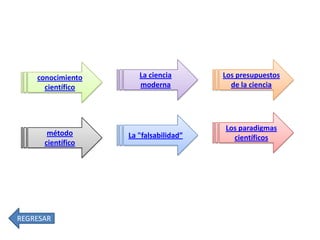 conocimiento
científico

método
científico

REGRESAR

La ciencia
moderna

Los presupuestos
de la ciencia

La "falsabilidad”

Los paradigmas
científicos

 