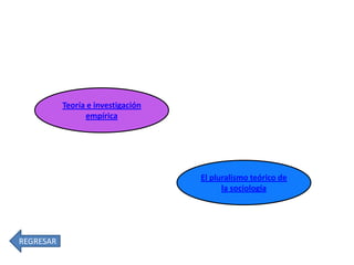 Teoría e investigación
empírica

El pluralismo teórico de
la sociología

REGRESAR

 
