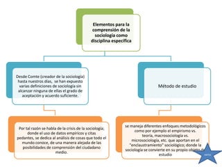 Elementos para la
comprensión de la
sociología como
disciplina específica

Desde Comte (creador de la sociología)
hasta nuestros días, se han expuesto
varias definiciones de sociología sin
alcanzar ninguna de ellas el grado de
aceptación y acuerdo suficiente.

Por tal razón se habla de la crisis de la sociología;
donde el uso de datos empíricos y citas
pedantes, se dedica al análisis de cosas que todo el
mundo conoce, de una manera alejada de las
posibilidades de comprensión del ciudadano
medio.

Método de estudio

se maneja diferentes enfoques metodológicos
como por ejemplo el empirismo vs.
teoría, macrosociología vs.
microsociología, etc. que aportan en el
"enclaustramiento" sociológico; donde la
sociología se convierte en su propio objeto de
ANTES
estudio

 