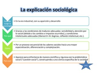 La explicación sociológica
Cuándo • En la era industrial, con su aparición y desarrollo
surge la
sociología

Por qué

Cómo

Para qué

• Gracias a las condiciones de madurez adecuadas: sensibilidad y atención por
lo social (debido a los cambios e impactos ocurridos), y condiciones
intelectuales adecuadas (liberación de dogmas, reflexión intelectual, etc.).
¿Para qué?

• Por un proceso secuencial de los saberes sociales hacia una mayor
especialización, diferenciación y complejización.

• Aparece para enfrentarse de manera científica y rigurosa con la problemática
social ("cuestión social"), construyendo a una ciencia específica de la sociedad
ANTES

 