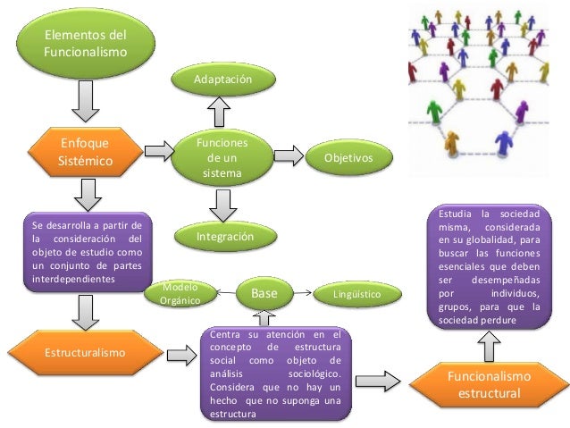 Sociologia funcionalismo