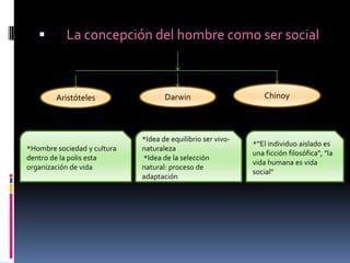 

La concepción del hombre como ser social

Aristóteles

*Hombre sociedad y cultura
dentro de la polis esta
organización de vida

Darwin

*Idea de equilibrio ser vivonaturaleza
*Idea de la selección
natural: proceso de
adaptación

Chinoy

*“El individuo aislado es
una ficción filosófica", "la
vida humana es vida
social"

 