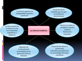 La ciencia supone una
ambigüedad "procesoproducto"

Conjunto de los
métodos por los que
se certifica el
conocimiento

la
Lo que caracteriza
la ciencia no son
sus contenidos
específicos y
objetivos

La ciencia moderna

Depósito de
conocimientos
acumulados por la
aplicación de esos
métodos

Ciencia no recibe su
verdadero impulso
hasta la
Revolución
Industrial.

Conjunto de valores y
costumbres
culturales que gobiernan
las actividades llamadas
científicas

 