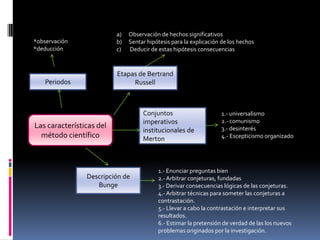 a)
b)
c)

*observación
*deducción

Observación de hechos significativos
Sentar hipótesis para la explicación de los hechos
Deducir de estas hipótesis consecuencias

Etapas de Bertrand
Russell

Periodos

Las características del
método científico

Descripción de
Bunge

Conjuntos
imperativos
institucionales de
Merton

1.- universalismo
2.- comunismo
3.- desinterés
4.- Escepticismo organizado

1.- Enunciar preguntas bien
2.- Arbitrar conjeturas, fundadas
3.- Derivar consecuencias lógicas de las conjeturas.
4.- Arbitrar técnicas para someter las conjeturas a
contrastación.
5.- Llevar a cabo la contrastación e interpretar sus
resultados.
6.- Estimar la pretensión de verdad de las los nuevos
problemas originados por la investigación.

 