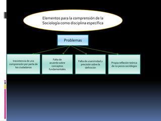 Elementos para la comprensión de la
Sociología como disciplina específica

Problemas

Inexistencia de una
comprensión por parte de
los ciudadanos

Falta de
acuerdo sobre
conceptos
fundamentales

Falta de unanimidad y
precisión sobre la
definición

Propia reflexión teórica
de no pocos sociólogos

 