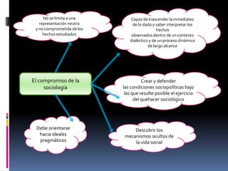 No se limita a una
representación neutra
y no comprometida de los
hechos estudiados

El compromiso de la
sociología

Debe orientarse
hacia ideales
pragmáticos

Capaz de trascender la inmediatez
de lo dado y saber interpretar los
hechos
observados dentro de un contexto
dialéctico y de un proceso dinámico
de largo alcance

Crear y defender
las condiciones sociopolíticas bajo
las que resulte posible el ejercicio
del quehacer sociológico

Descubrir los
mecanismos ocultos de
la vida social

 