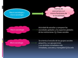 Macro sociología y
micro sociología

Macro sociología

Micro sociología

Formas de
acercarnos a un
mismo fenómeno de
la sociabilidad

Actividad de estudiar y comparar las
sociedades globales y los aspectos globales
de las instituciones Ej: Clases sociales

Se orienta al estudio de los grupos sociales
pequeños, sus agrupaciones
y sus ámbitos inmediatos más
inmediato, concreto y manejable Ej:Escuela

 