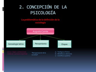 2. CONCEPCIÓN DE LA
PSICOLOGÍA
La problemática de la definición de la
sociología

Augusto Comte

Genealogía latina

socius + logos = pretensiones
sintéticas + proyecto espiritual.

Pensamiento

“Reorganización de la
sociedad"

Etapas

a) Teológica o ficticia
b) Metafísica o abstracta
c) Científica o positiva

 