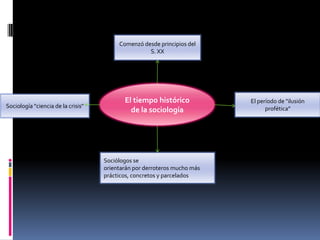 Comenzó desde principios del
S. XX

Sociología "ciencia de la crisis"

El tiempo histórico
de la sociología

Sociólogos se
orientarán por derroteros mucho más
prácticos, concretos y parcelados

El período de "ilusión
profética"

 